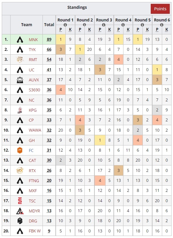 【Apex 英雄】ALGS亚太南预选第二周:MNK夺冠 成为第二支晋级正赛的cn战队-第1张