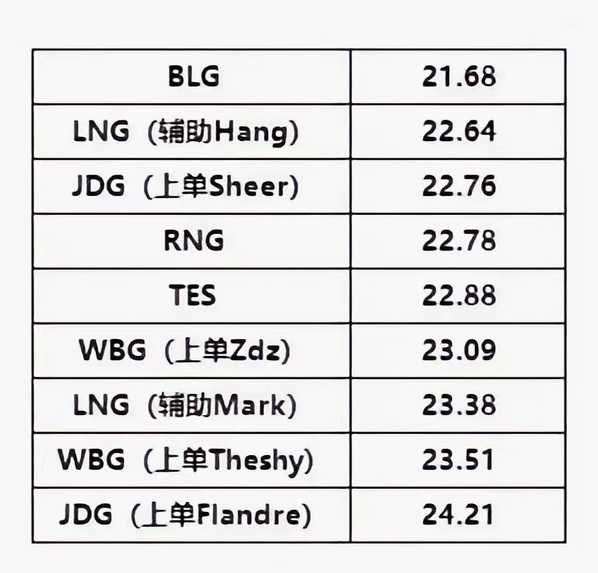 【英雄联盟】JDG成新一届老年皮划艇？LPL已经没有比T1年轻的队伍了-第1张