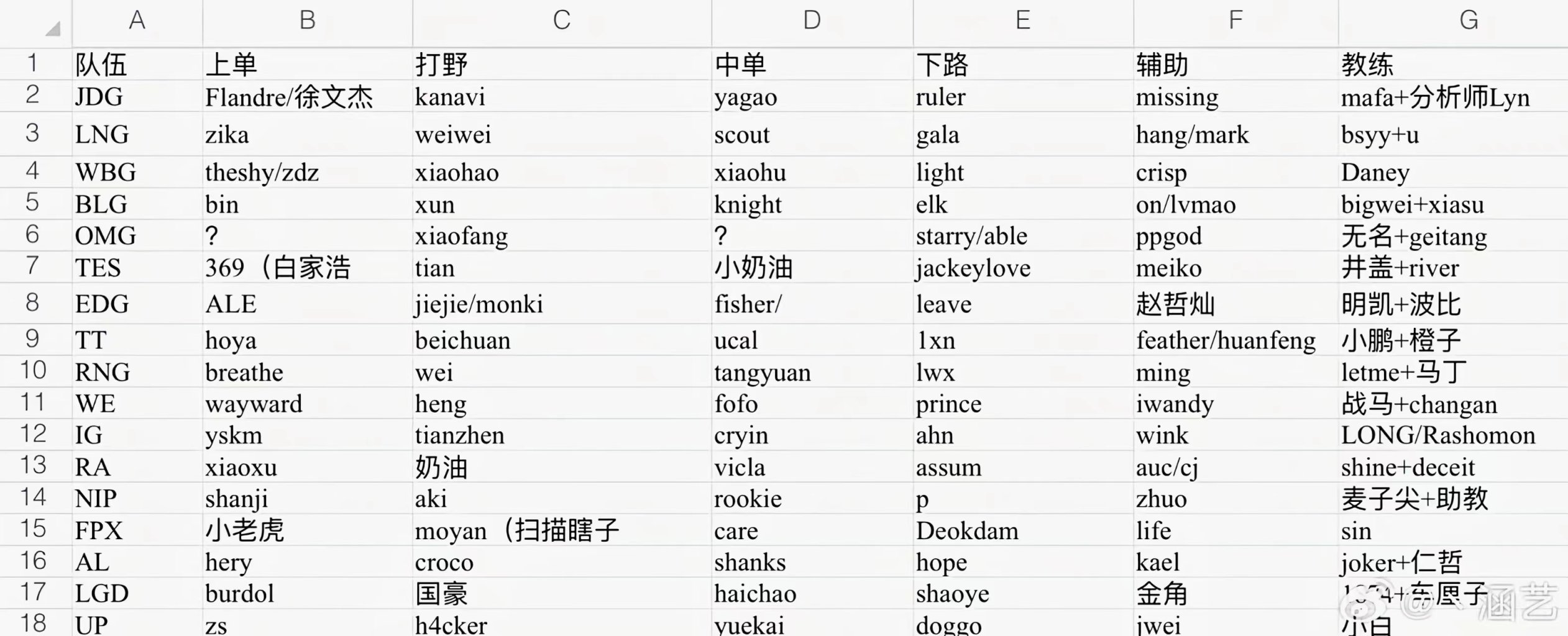 【英雄联盟】JDG成新一届老年皮划艇？LPL已经没有比T1年轻的队伍了