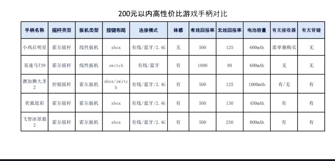 2023年双十二百元“霍尔摇杆”游戏手栖分享