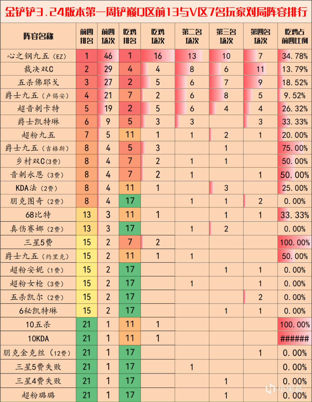 【金铲铲之战】金铲铲弈周报：3.24最新阵容排行，环境骤变心之钢已称王-第1张