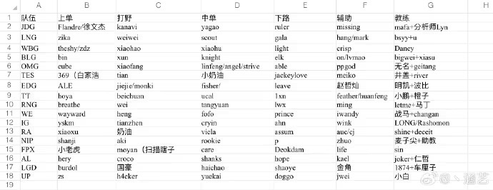 【英雄联盟】LPL教练：TES花费第一，JDG花费4500w第二、BLG花费3500w第三名！-第0张