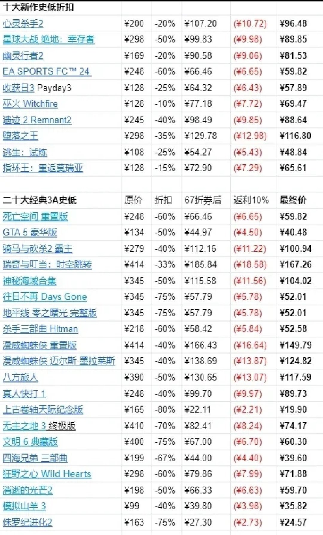 【主机游戏】今日份45款游戏折扣加e宝游戏被刺图来辣-第2张