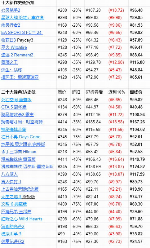 【PC游戏】Epic节日特卖开启：6.7折优惠券不限量 17款游戏免费领-第3张