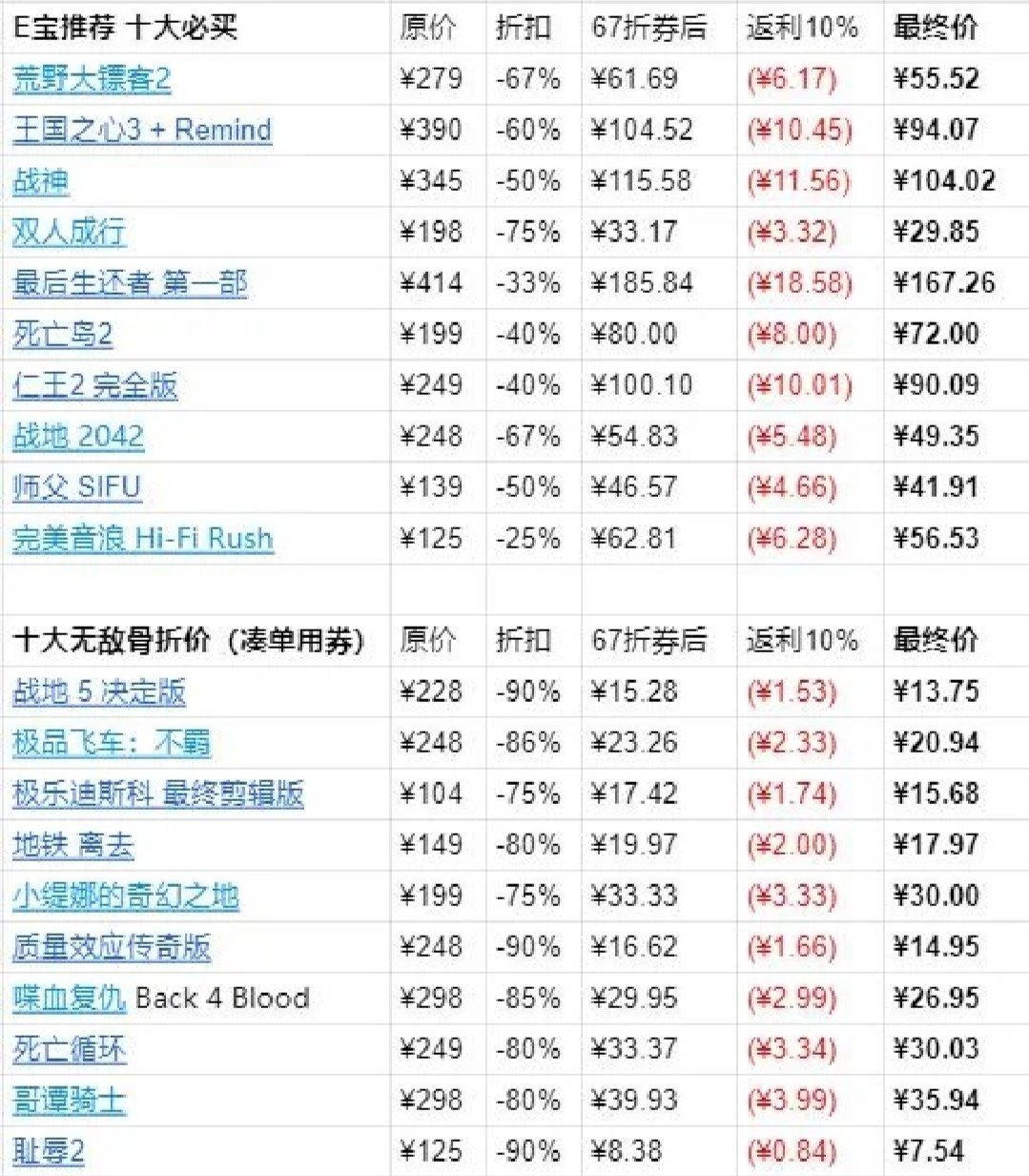 【主机游戏】今日份45款游戏折扣加e宝游戏被刺图来辣-第1张