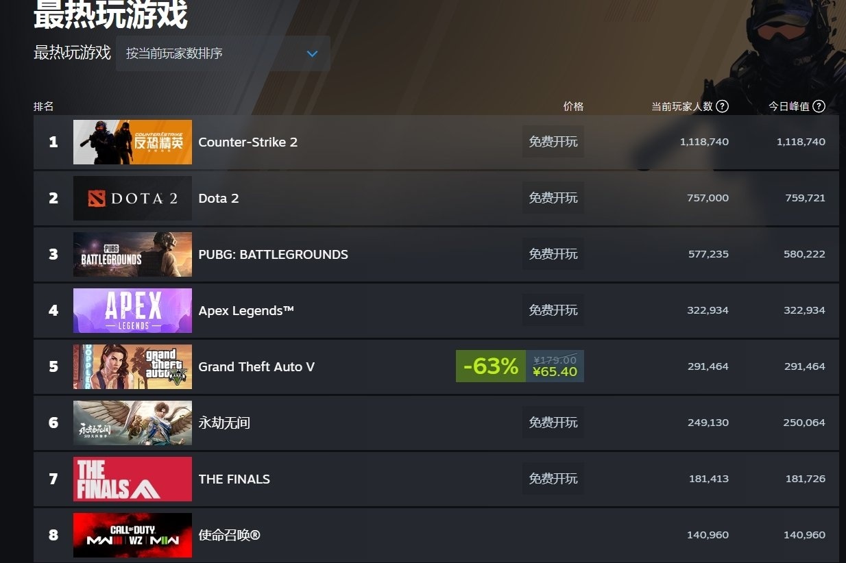 【PC遊戲】決勝時刻steam免費試玩進行中，遊戲人數突破13.8萬！-第2張