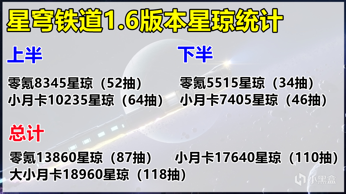 【崩坏：星穹铁道】星穹铁道：1.6星琼统计，零氪至少获得87抽，福利满满的一个版本-第9张