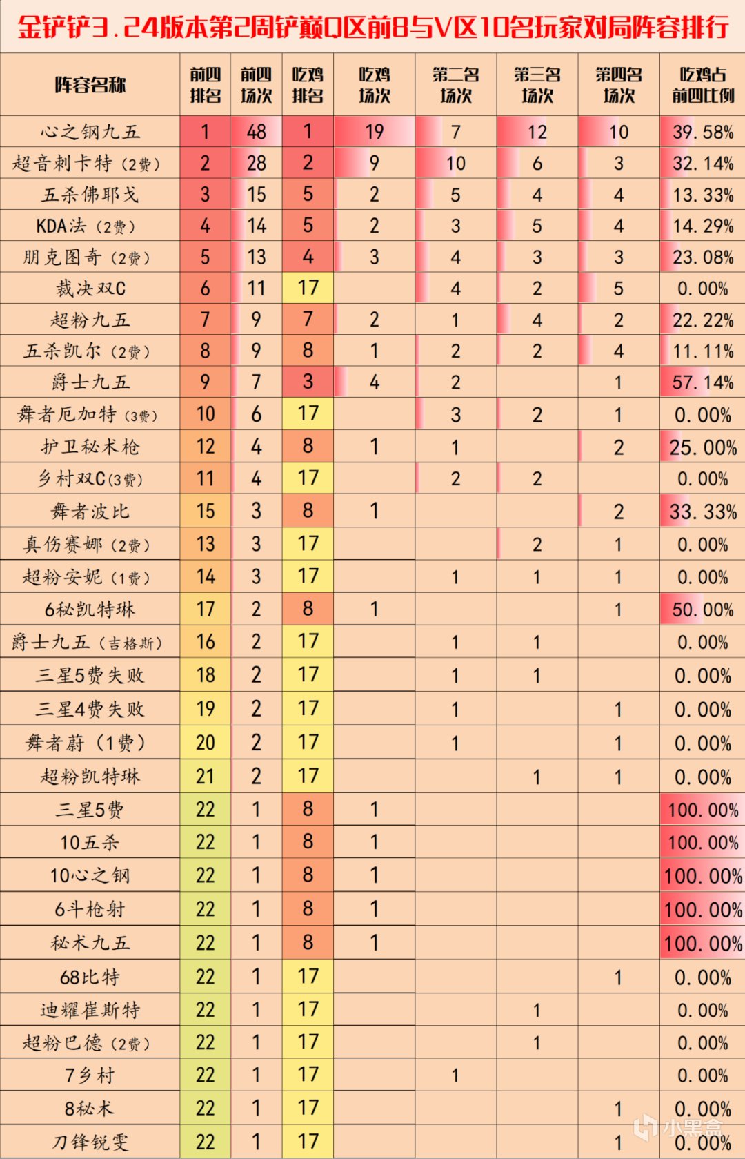 【金铲铲之战】金铲铲弈周报：3.24B最新阵容排行，卡特图奇崛起-第1张