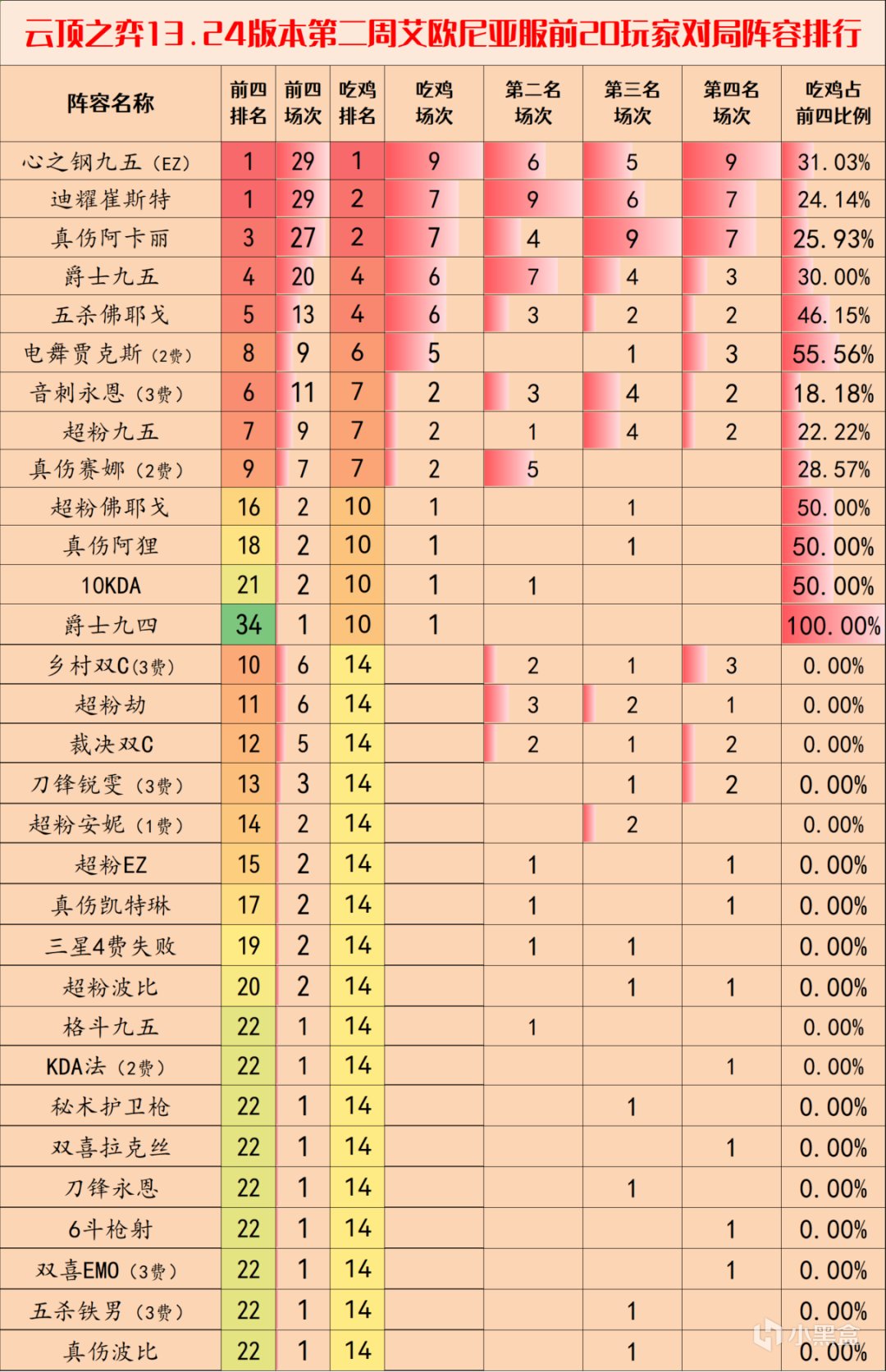 【云顶之弈】云顶阵容周报，13.24B阵容排行榜,运营为王4费大崛起-第2张