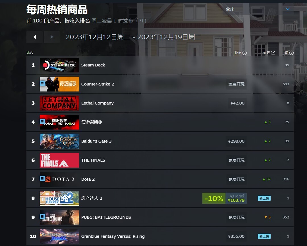 【PC遊戲】steam新一週熱銷商品出爐，《GTA5》榜上有名-第0張