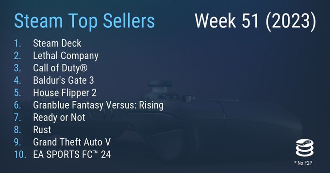 【PC游戏】Steam最新一周销量榜《博德3》第四《GTA5》第九-第0张