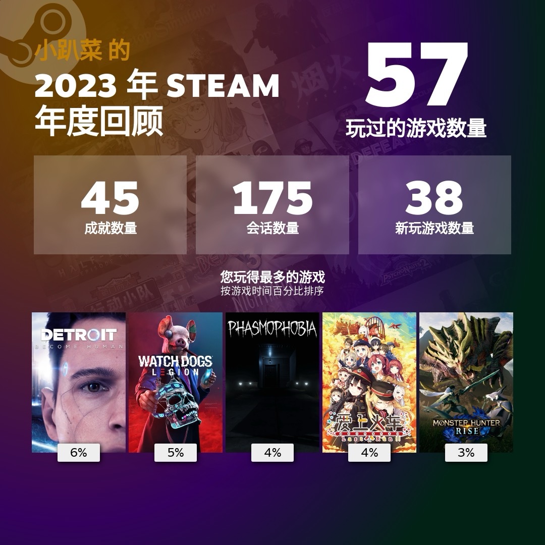 【PC遊戲】Steam2023遊戲回顧，現在正式上線-第2張