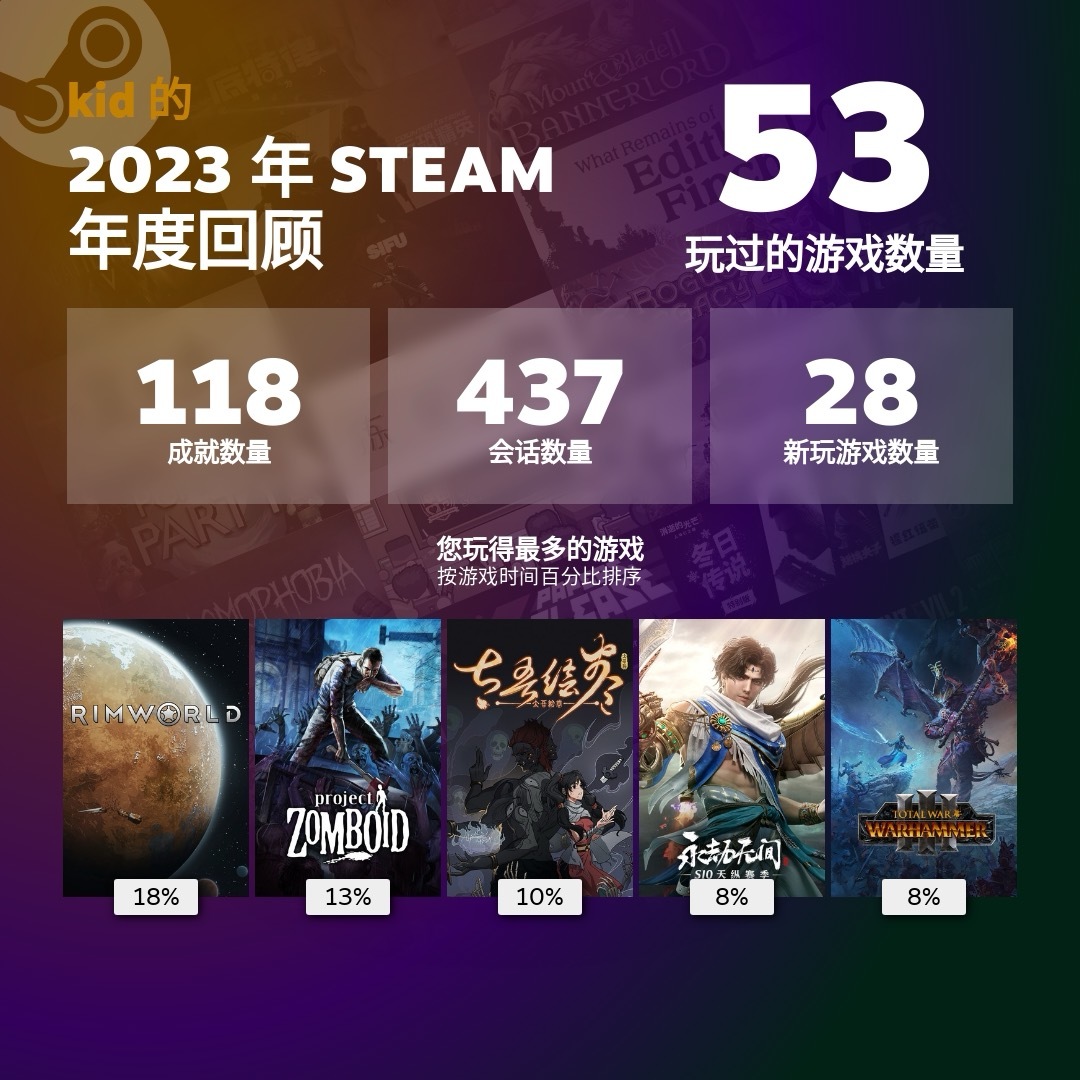 【PC遊戲】Steam2023遊戲回顧，現在正式上線-第1張