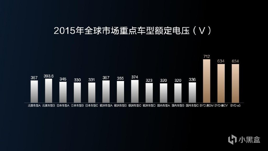 【愛車基地】五大全球首創，比亞迪800V超前技術，實現全鏈路打通！-第1張