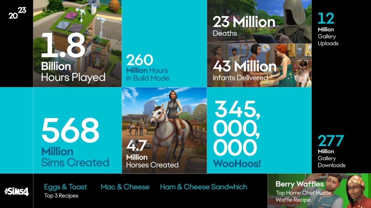 《模拟人生4》玩家创建了5.68亿个模拟人超越美国总人口数-第1张