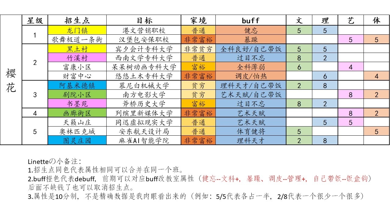 【Let's School】学园构想家攻略来啦！-第1张