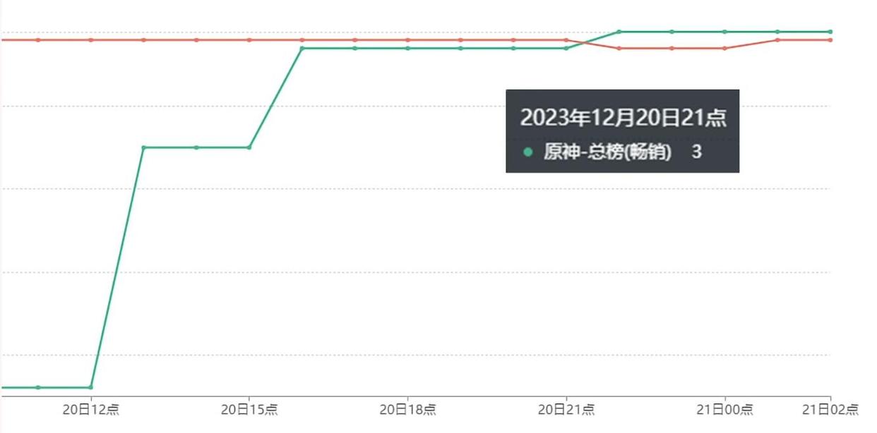 【原神】4.3娜维娅首日流水大反转，远超水神、那维！国服排名登顶第一-第1张