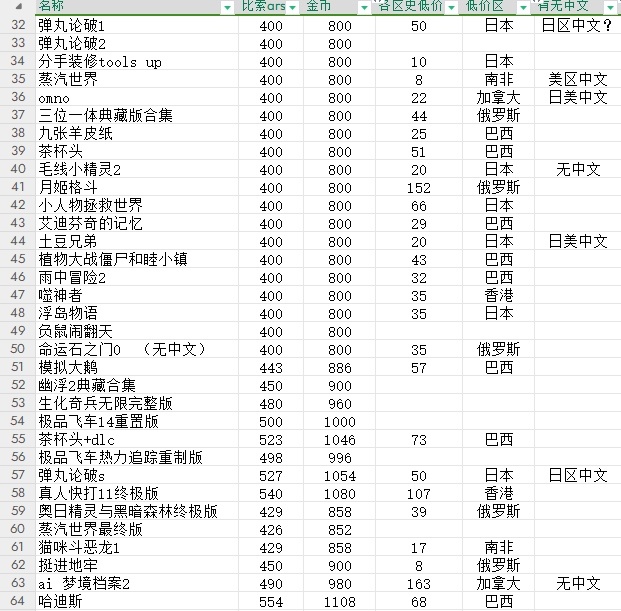 【Switch】switch阿根廷区卡带金币可以兑换的游戏（个人向）-第1张