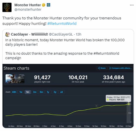 《怪物猎人：世界》官方发文庆祝在线人数重返10万！-第0张
