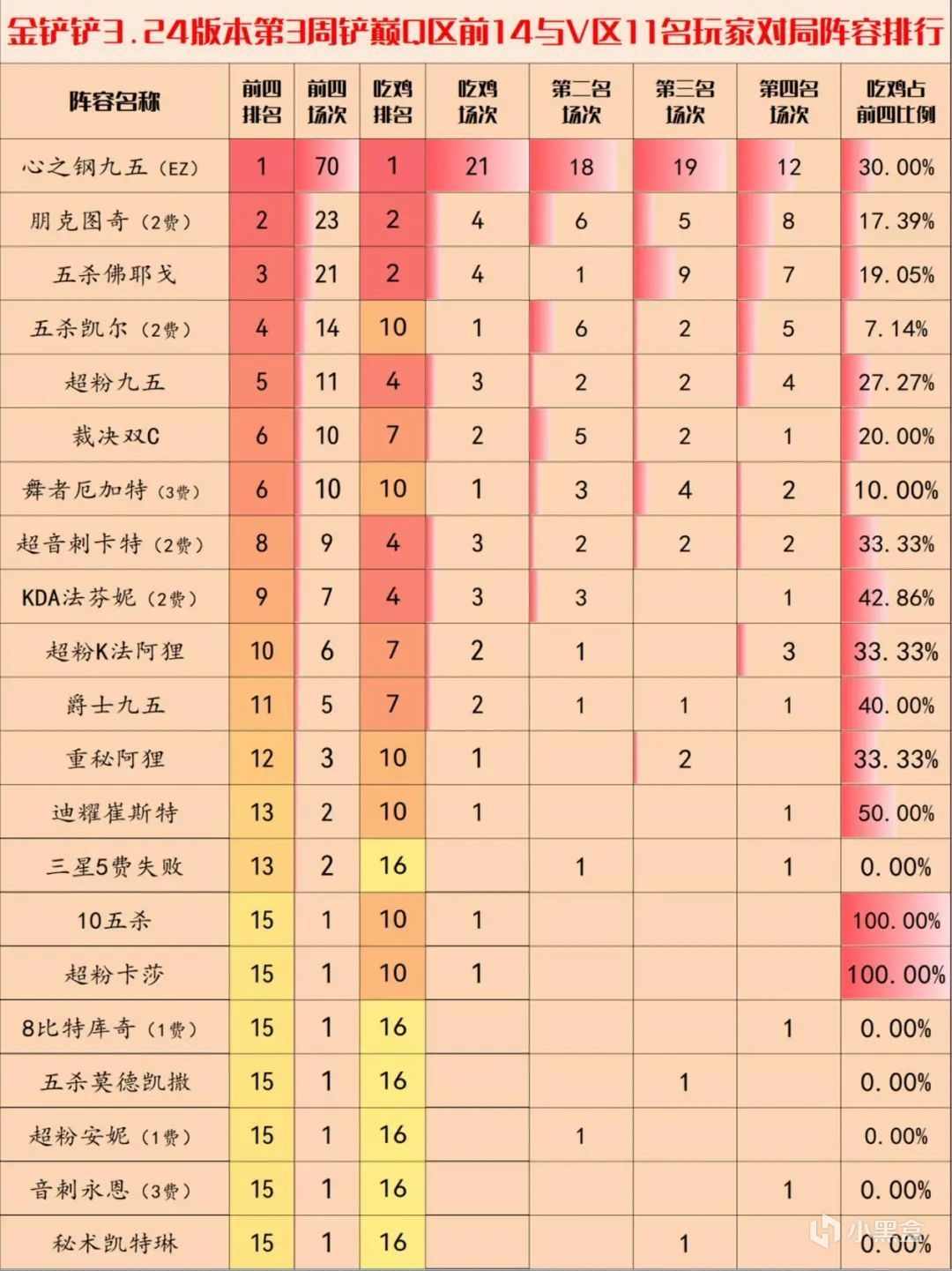 【金铲铲之战】金铲铲弈周报：3.24C最新阵容排行，内卷特别严重-第1张