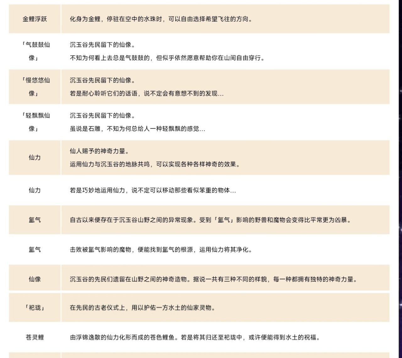 原神：4.4版本沉玉谷介绍，新增供奉奖励、新增设定-第2张