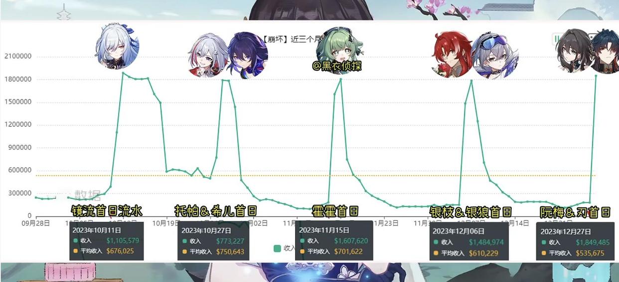 【崩坏：星穹铁道】崩铁：1.6阮梅首日流水爆炸，远超镜流卡池，国服排名登顶第一-第0张