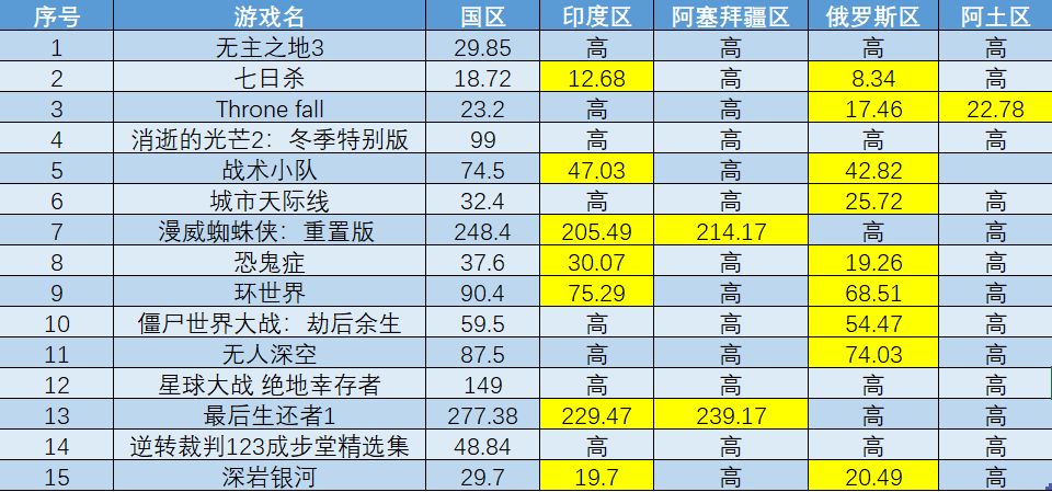 【PC游戏】steam冬促各区价格对比（五）-第15张