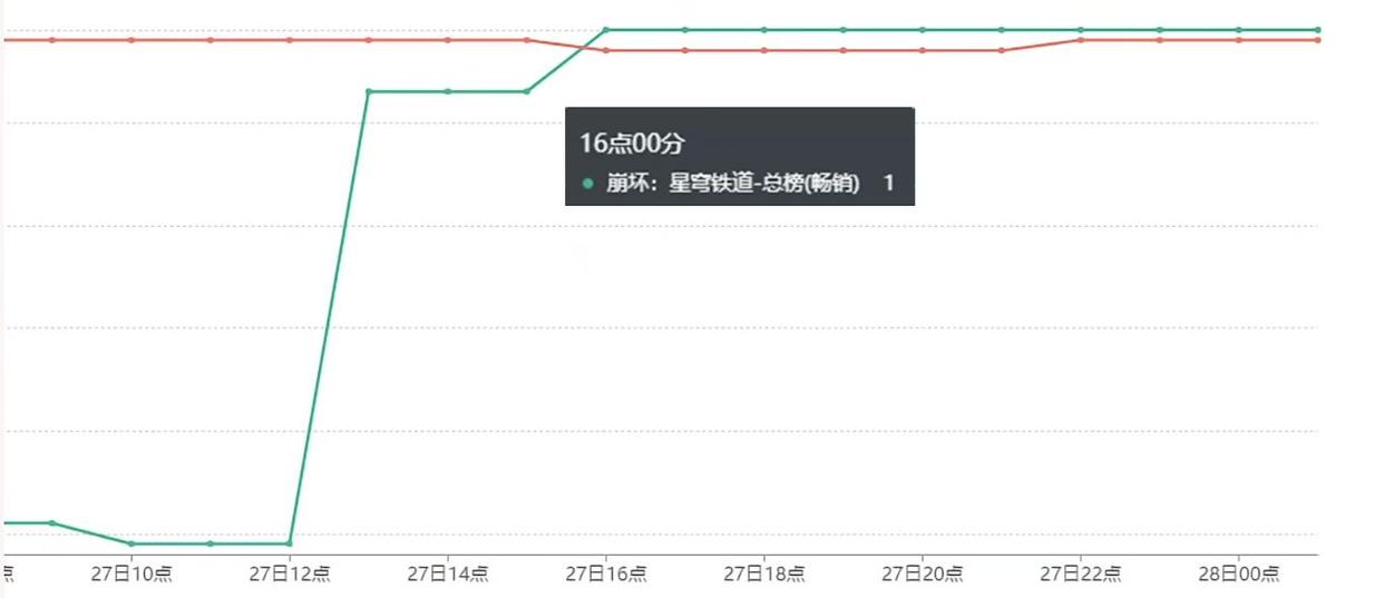 【崩壞：星穹鐵道】崩鐵：1.6阮梅首日流水爆炸，遠超鏡流卡池，國服排名登頂第一-第1張