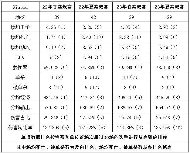 【英雄聯盟】真春之虎帝，夏之撈比，一圖看懂小虎生涯數據！