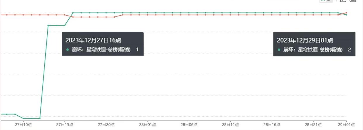 【崩壞：星穹鐵道】崩鐵：1.6阮梅次日流水反轉，跌落某音，持平符玄-第1張