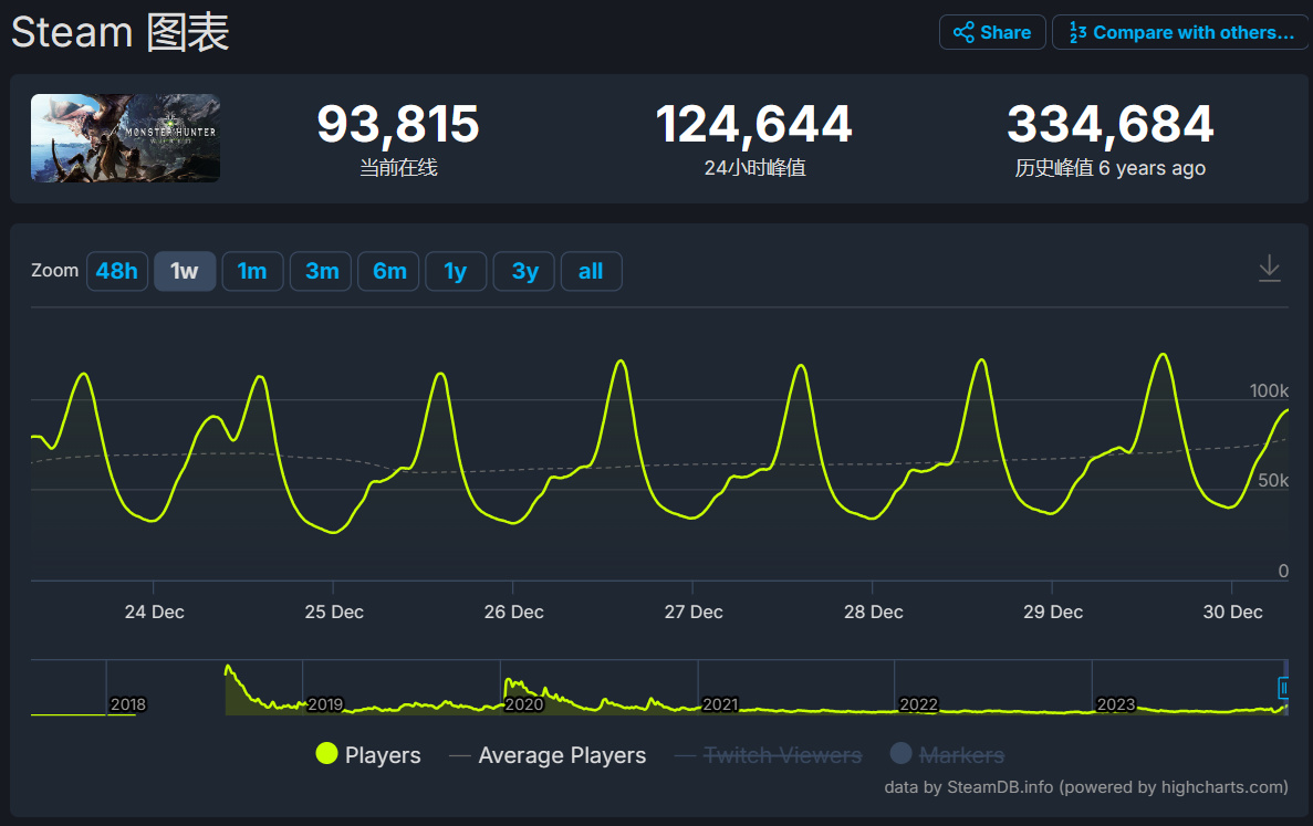 【PC游戏】怪物猎人世界峰值破12万，官方提醒玩家游戏史低不容错过-第0张