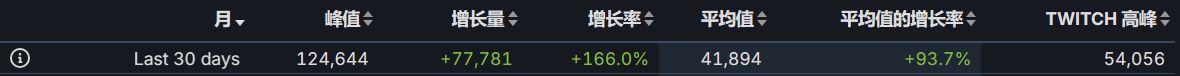 【PC游戏】怪物猎人世界峰值破12万，官方提醒玩家游戏史低不容错过-第1张