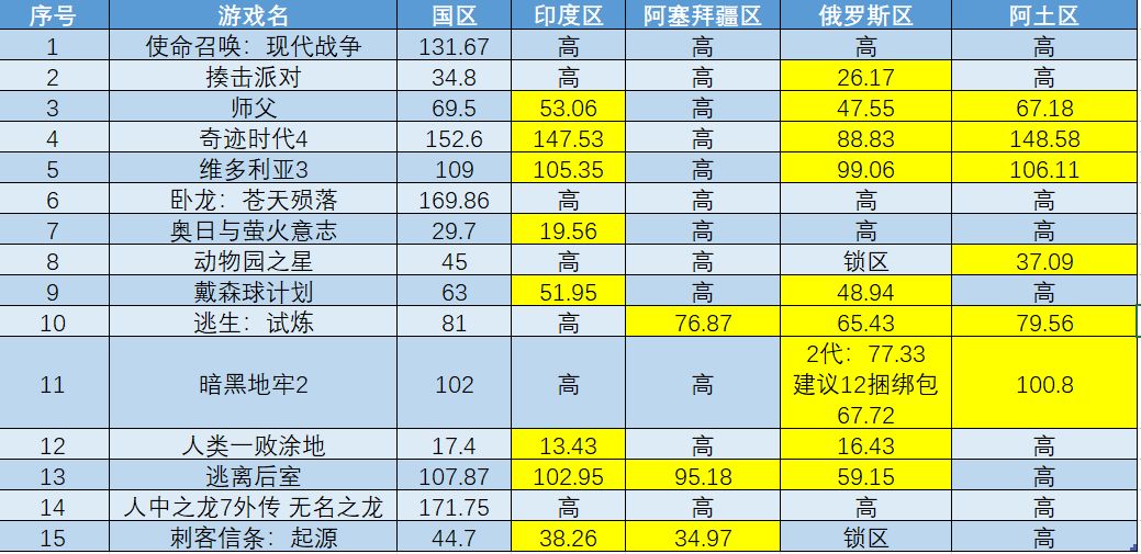 【PC游戏】steam冬促国区与各区价格对比（七）-第16张