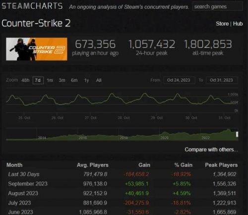 【PC遊戲】2023年Steam平臺總結：多災多難的一年-第3張