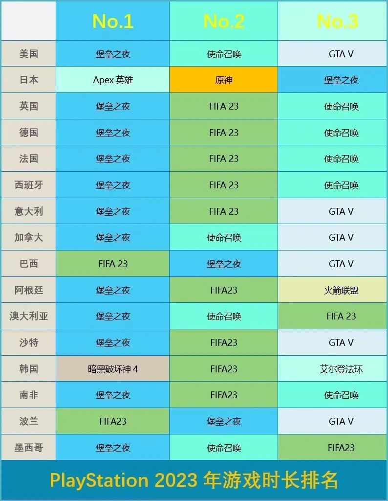 《堡垒之夜》登顶2023年PS平台游玩次数最多游戏榜17国榜首-第0张