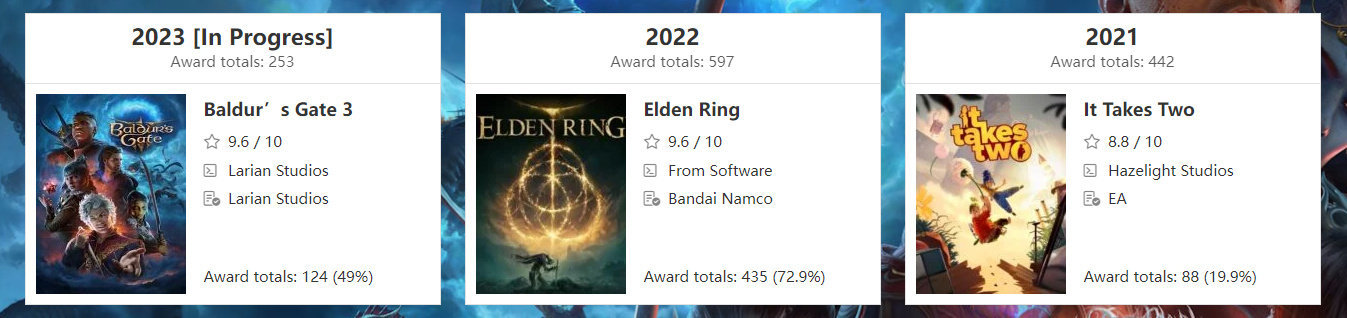 《博德之門3》獲得的獎項超過2023年所有遊戲獎項一半-第3張
