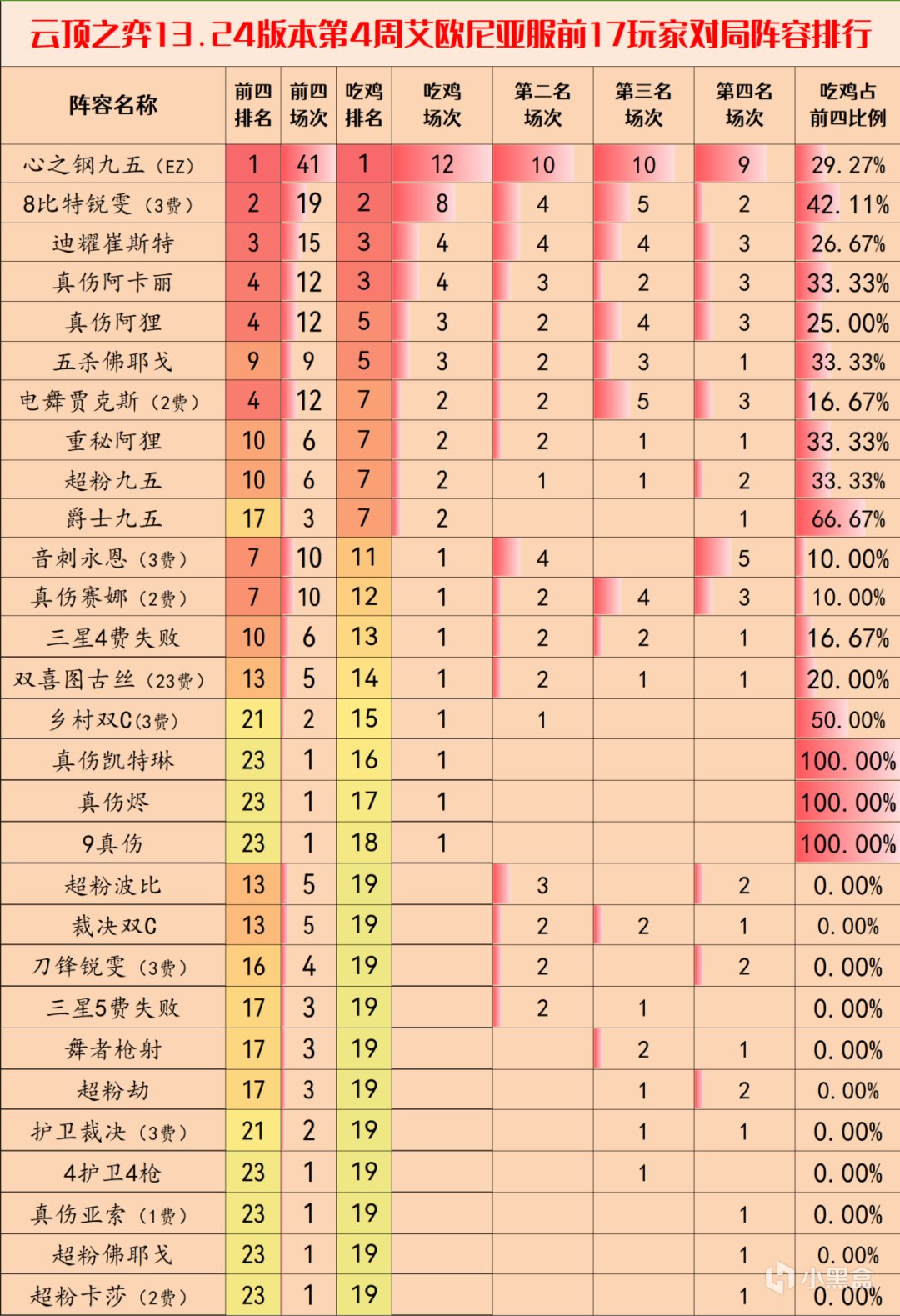 【云顶之弈】云顶阵容周报，13.24第4周阵容排行榜,锐雯热度大涨-第3张