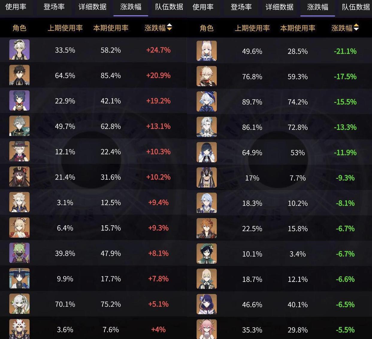 原神：4.3深淵數據出爐，鍾離、納西妲登頂，白萬芙特第二-第3張