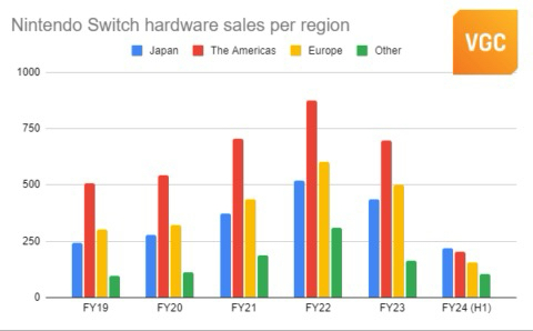 【主機遊戲】任天堂新一代Switch或於今年發佈，價格400美元-第1張