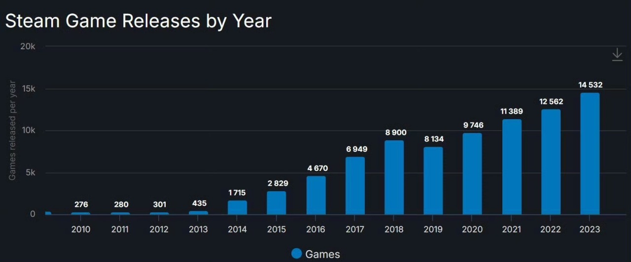 【PC游戏】游戏元年，steam2023年新发售游戏再创佳绩！-第1张