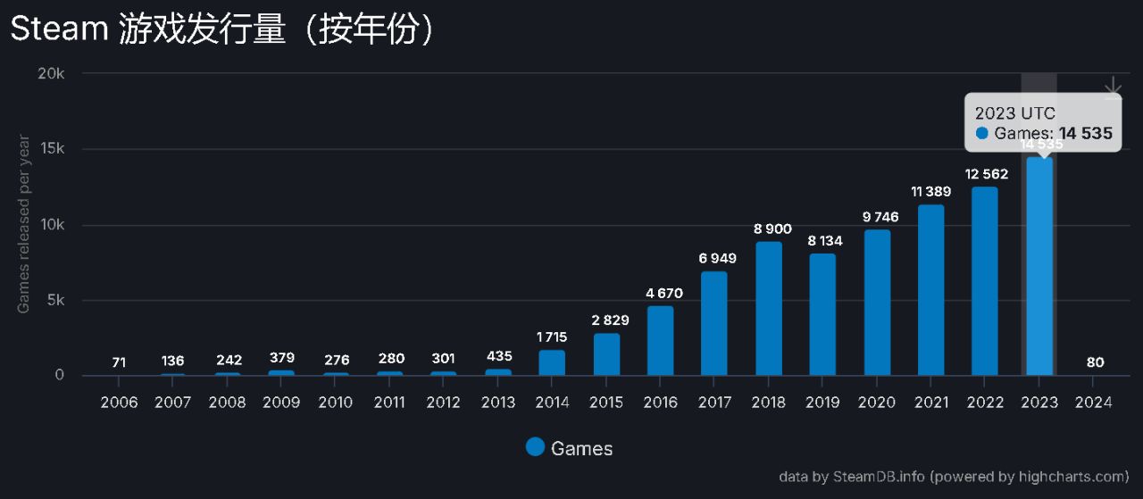 【PC游戏】2023年Steam迎来了惊人的14,535款新游戏-第0张