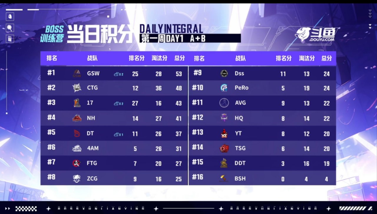 【绝地求生】BOSS训练营S6-第五场-GSW10杀吃鸡-第13张