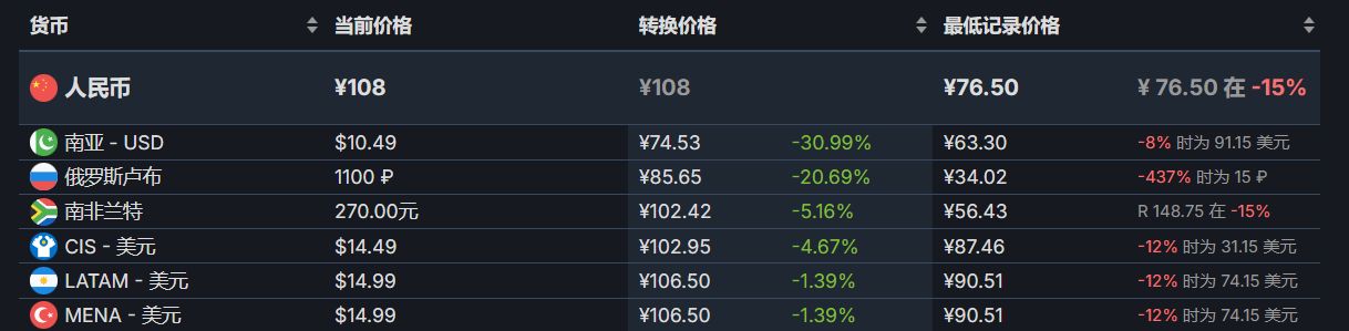 【PC遊戲】Steam冬促結束後大量遊戲價格調整：熱門12款遊戲彙總-第3張