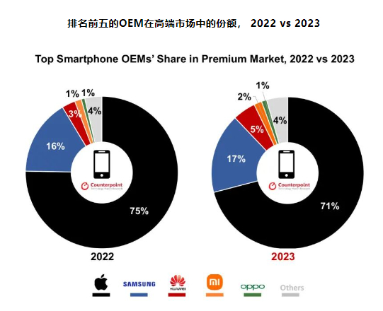 华为5%、小米2%高端份额，为什么大家都开始买高端手机了？