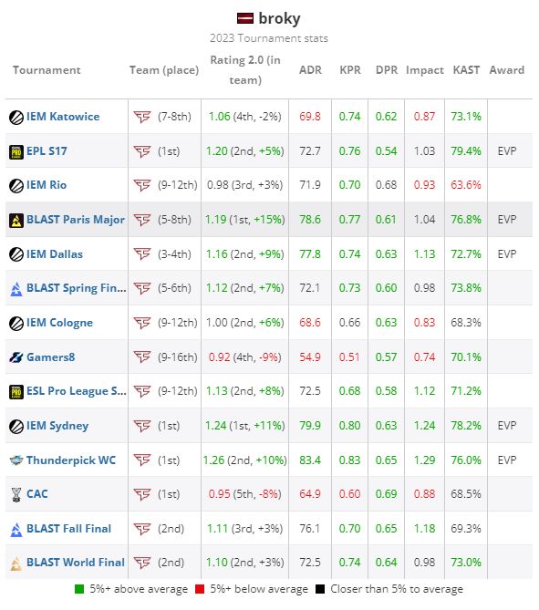 【CS2】2023年HLTV職業選手TOP10：broky-第1張