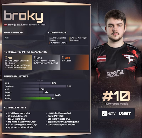 【CS2】2023年HLTV职业选手TOP10：broky-第0张