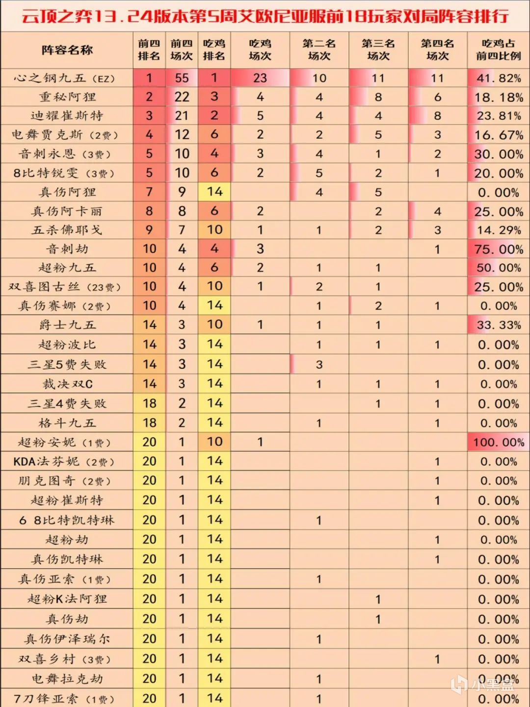 【雲頂之弈】雲頂陣容週報，13.24第5周陣容排行，無心之鋼還是版本的神-第1張