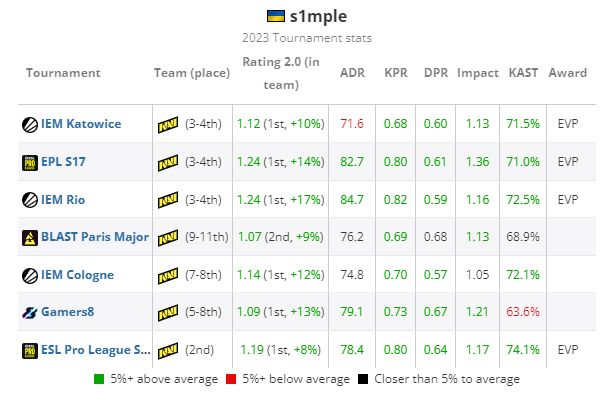 【今日CS】TOP7:s1mple；欧洲，南美RMR#1结束-第1张