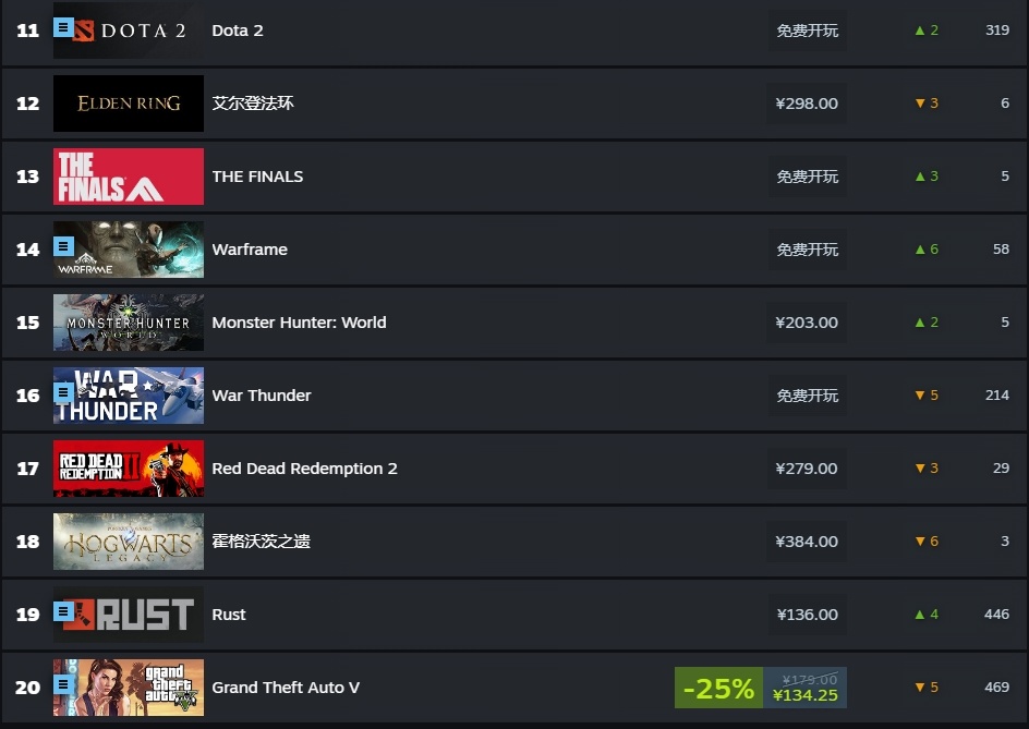 【PC游戏】steam最新热销榜单出炉，博德之门3第三，GTA5排二十-第3张