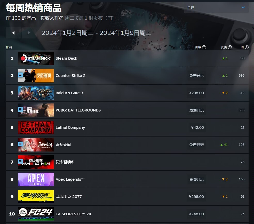 【PC遊戲】steam最新熱銷榜單出爐，博德之門3第三，GTA5排二十-第2張